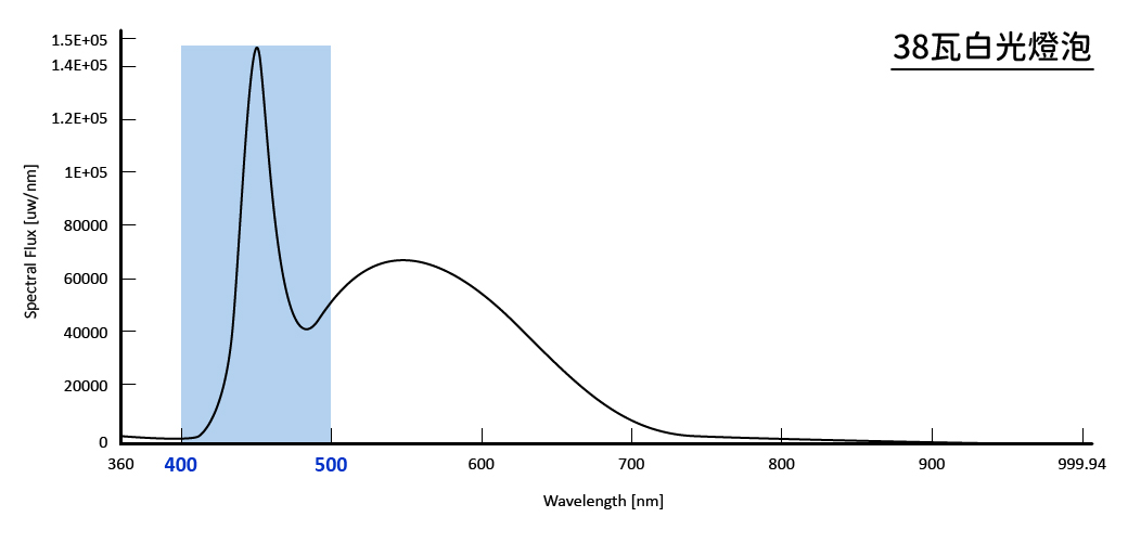 光譜線條圖_38瓦白光燈泡