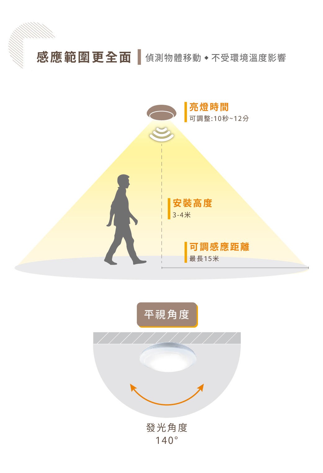 官網圖文-微波感應戶外吸頂燈-03