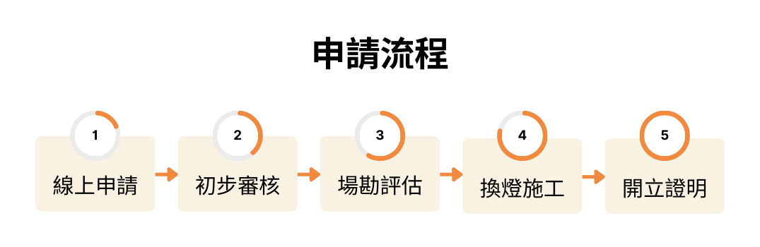 公益換燈申請流程