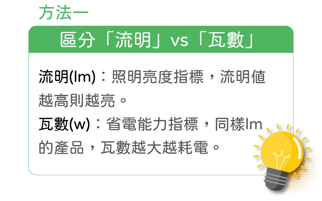 製圖_四個方法挑燈具-流明VS瓦數