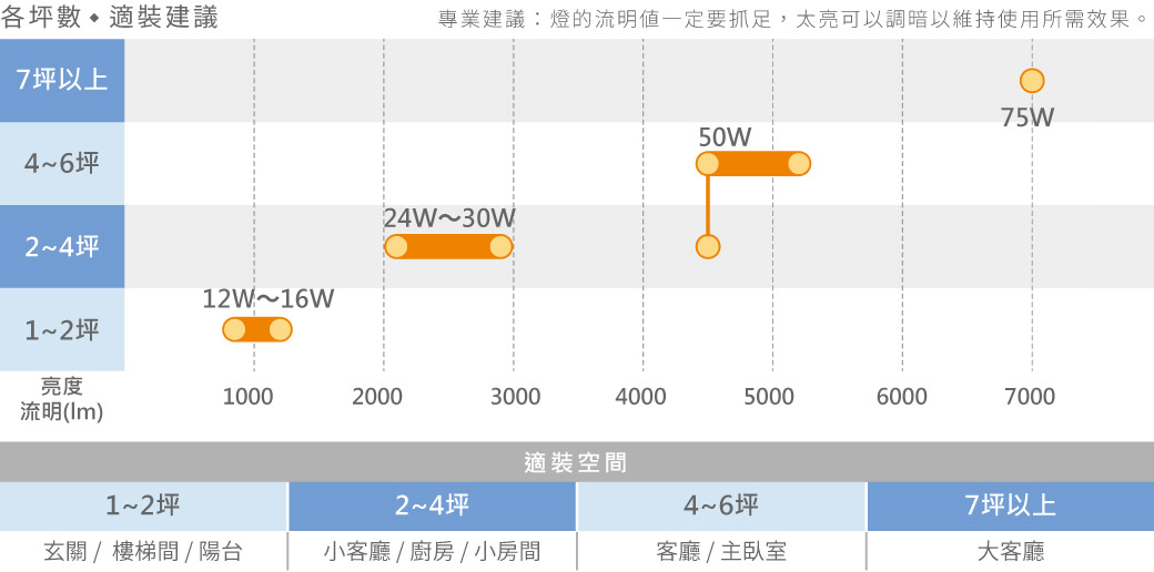 小坪數空間ｘ高CP值燈具_坪數建議