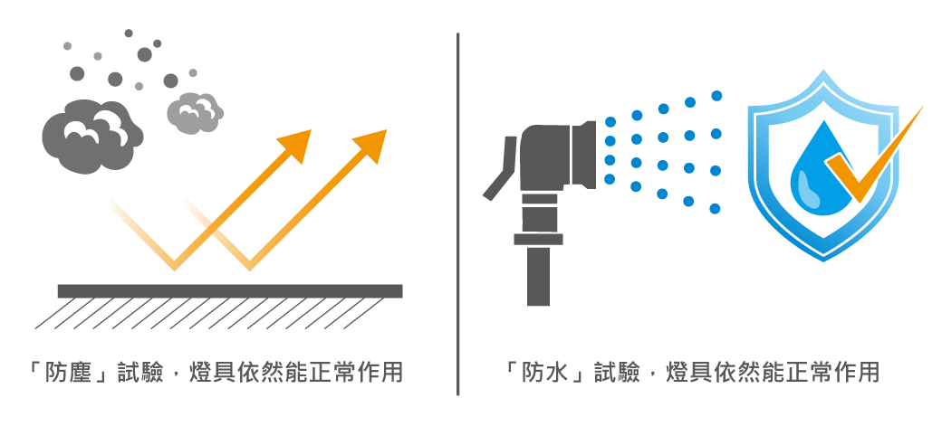 官網圖文-阿波羅泛光燈R2-202402_防水檢測