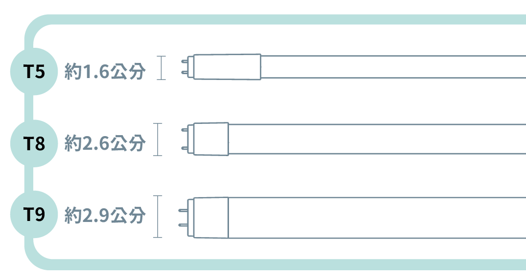 202403-小學堂-選購燈管尺寸_燈管管徑尺寸圖-