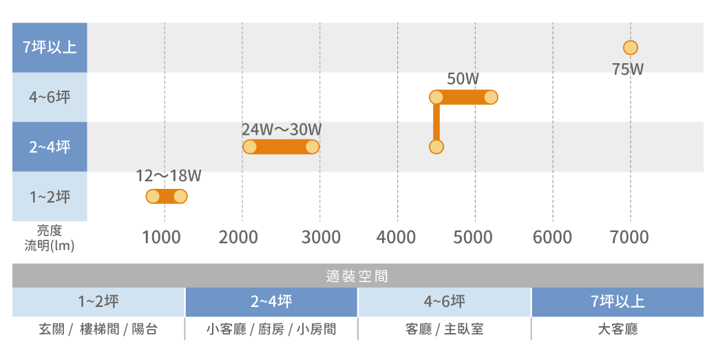 官網圖文_白鯨防水吸頂燈_吸頂燈-常見居家坪數