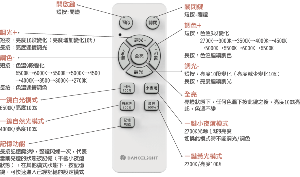 官網圖文_風姿吸頂燈_遙控器按鍵功能說明