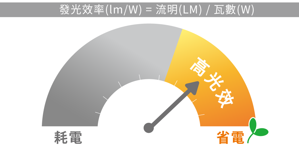 凱薩泛光燈系列_官網圖文-v01_高光效